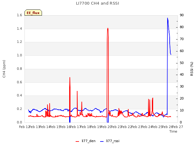 plot of LI7700 CH4 and RSSI