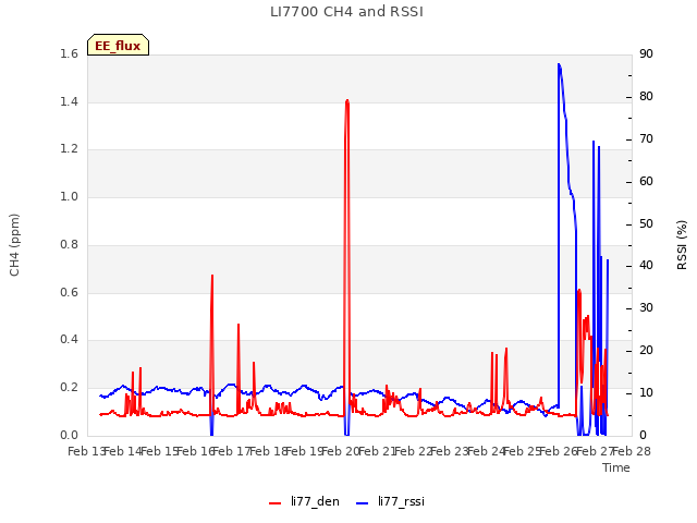 plot of LI7700 CH4 and RSSI
