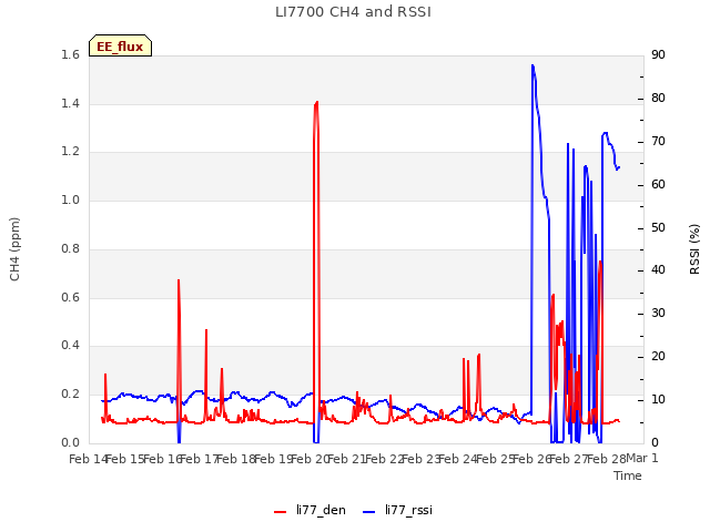 plot of LI7700 CH4 and RSSI