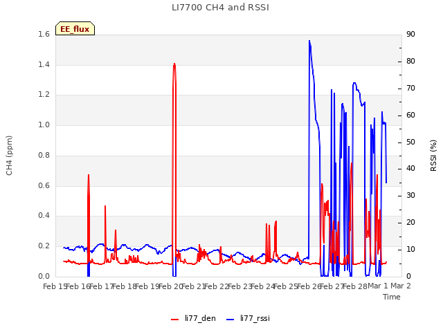 plot of LI7700 CH4 and RSSI