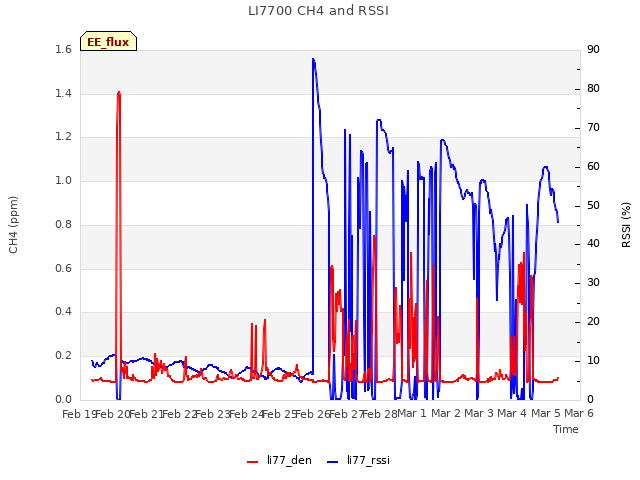 plot of LI7700 CH4 and RSSI