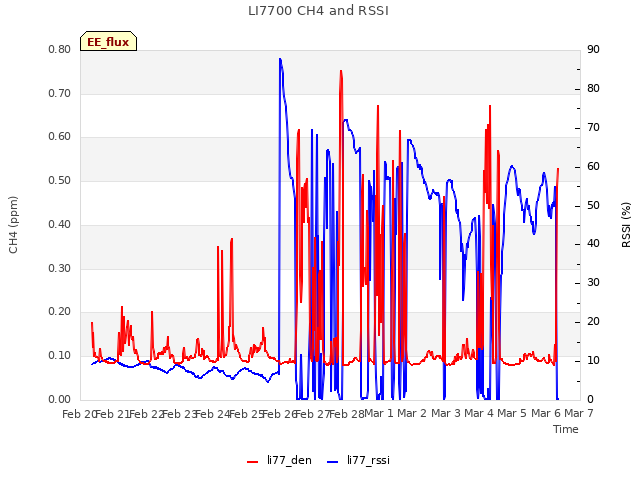 plot of LI7700 CH4 and RSSI