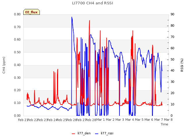 plot of LI7700 CH4 and RSSI