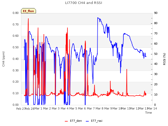 plot of LI7700 CH4 and RSSI