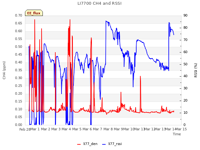 plot of LI7700 CH4 and RSSI