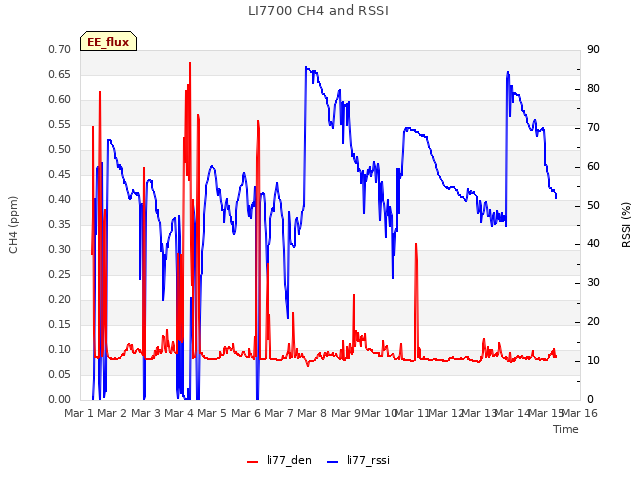 plot of LI7700 CH4 and RSSI