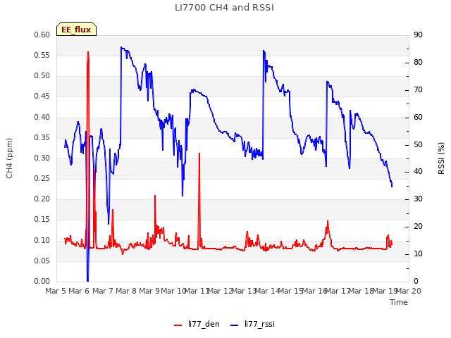 plot of LI7700 CH4 and RSSI