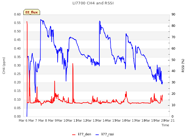 plot of LI7700 CH4 and RSSI