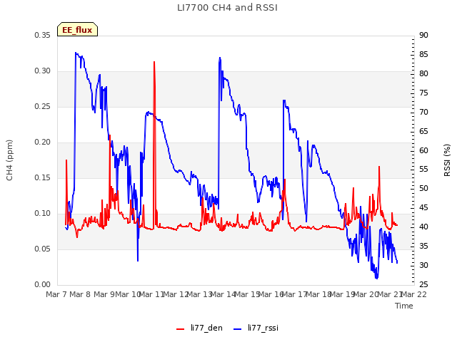 plot of LI7700 CH4 and RSSI