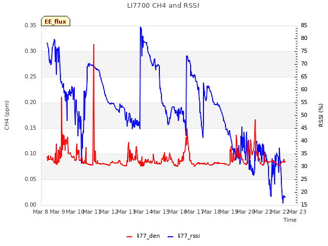 plot of LI7700 CH4 and RSSI