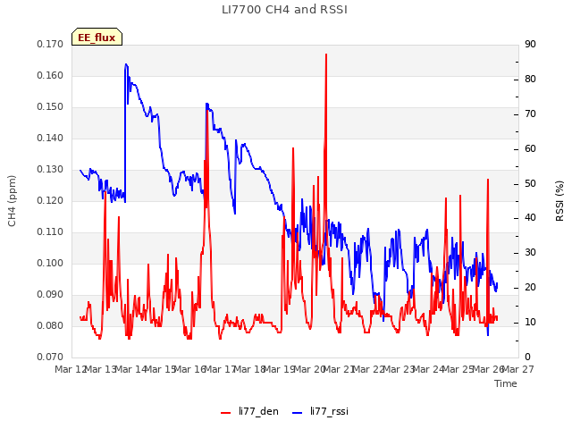 plot of LI7700 CH4 and RSSI