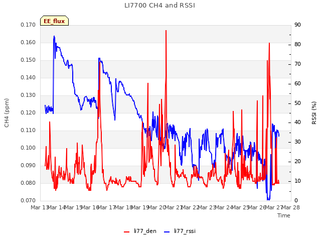 plot of LI7700 CH4 and RSSI