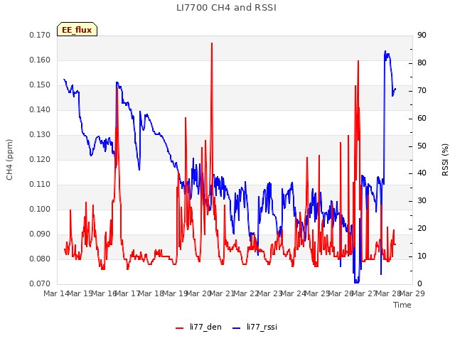 plot of LI7700 CH4 and RSSI