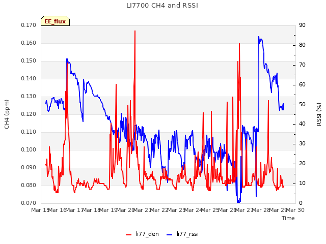 plot of LI7700 CH4 and RSSI