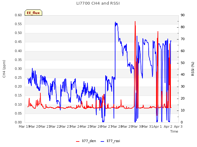 plot of LI7700 CH4 and RSSI