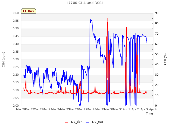 plot of LI7700 CH4 and RSSI