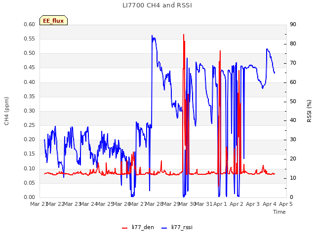 plot of LI7700 CH4 and RSSI