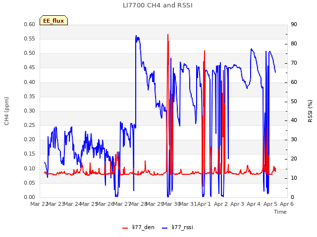 plot of LI7700 CH4 and RSSI