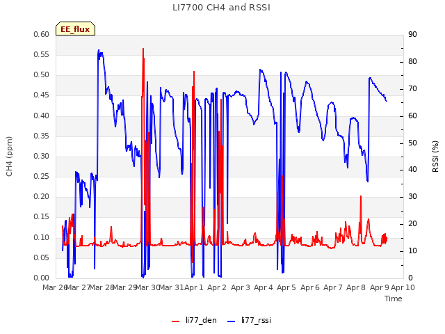 plot of LI7700 CH4 and RSSI