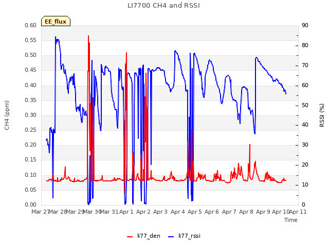 plot of LI7700 CH4 and RSSI