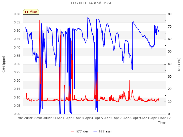 plot of LI7700 CH4 and RSSI