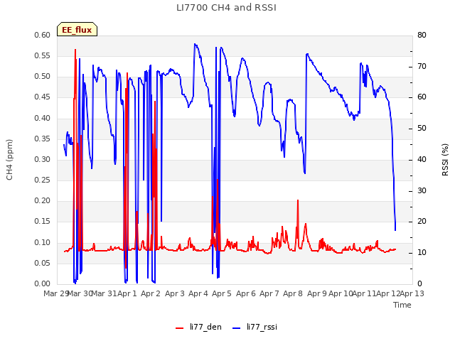 plot of LI7700 CH4 and RSSI