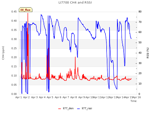 plot of LI7700 CH4 and RSSI