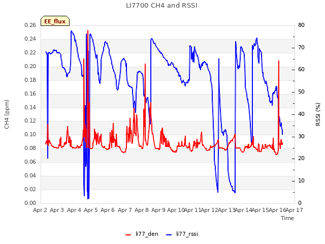 plot of LI7700 CH4 and RSSI