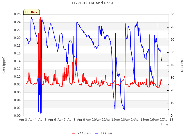 plot of LI7700 CH4 and RSSI