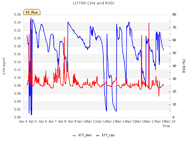 plot of LI7700 CH4 and RSSI