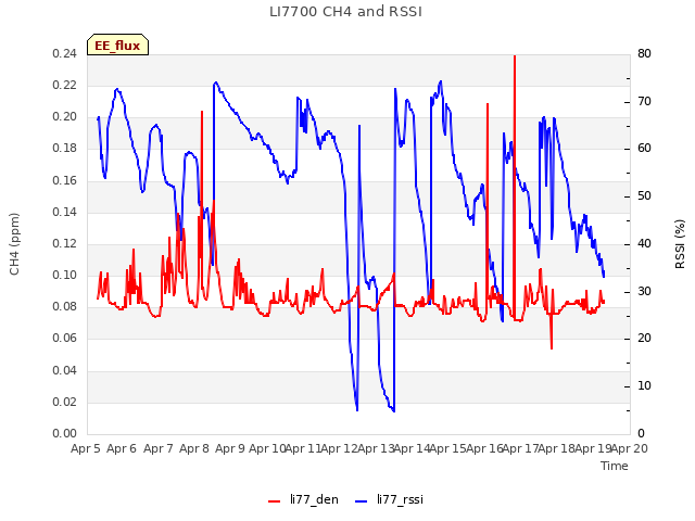 plot of LI7700 CH4 and RSSI
