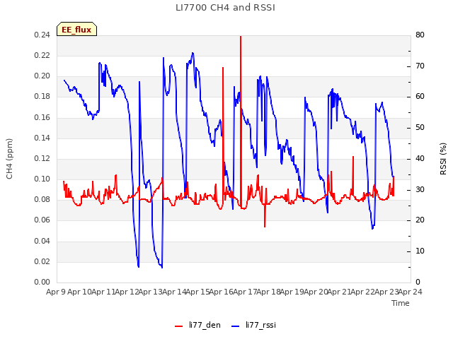 plot of LI7700 CH4 and RSSI