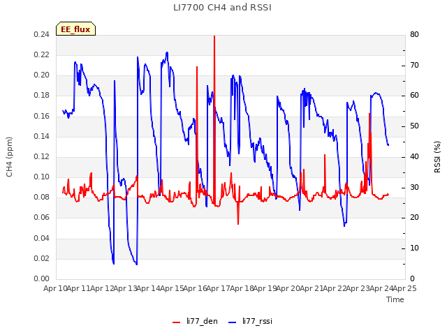 plot of LI7700 CH4 and RSSI