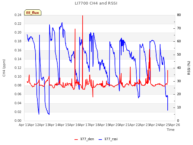 plot of LI7700 CH4 and RSSI