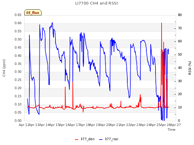 plot of LI7700 CH4 and RSSI