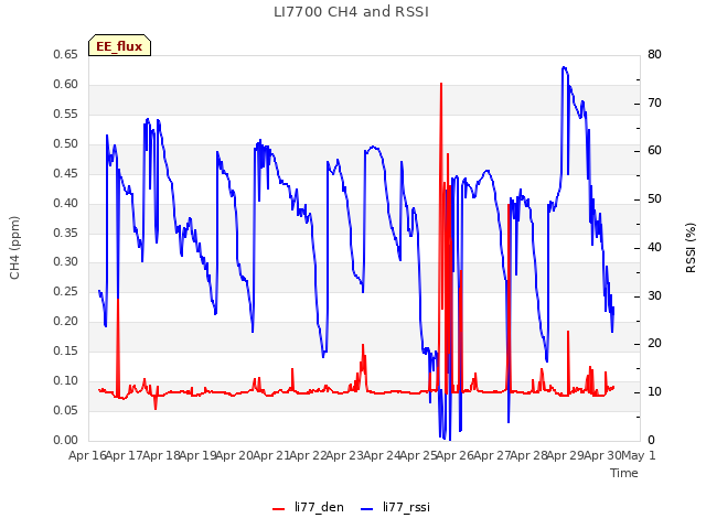 plot of LI7700 CH4 and RSSI