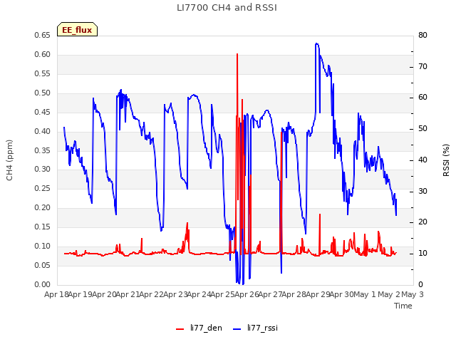 plot of LI7700 CH4 and RSSI