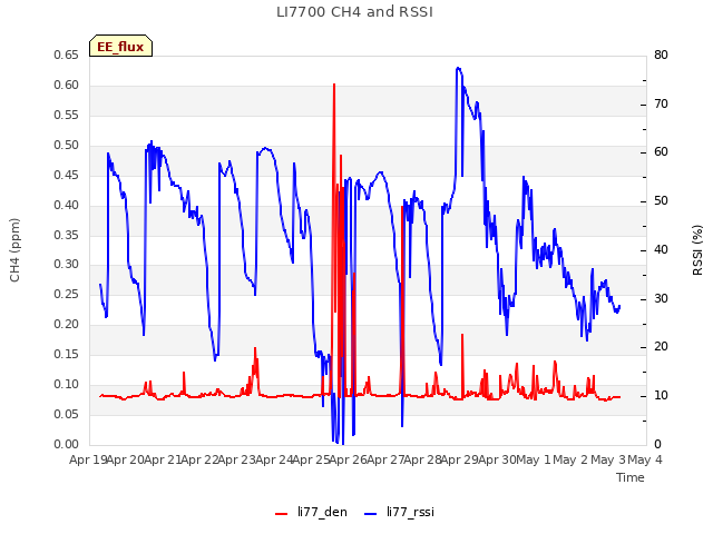 plot of LI7700 CH4 and RSSI