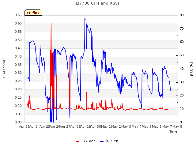 plot of LI7700 CH4 and RSSI