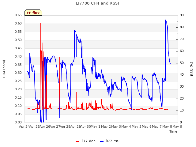 plot of LI7700 CH4 and RSSI