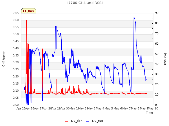 plot of LI7700 CH4 and RSSI