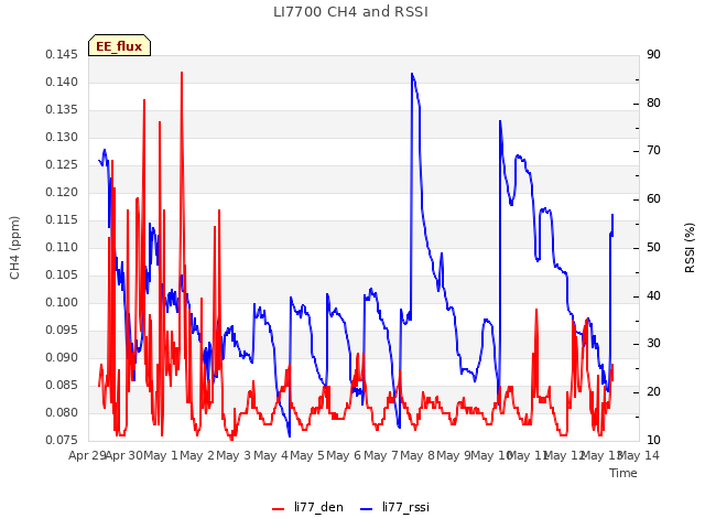 plot of LI7700 CH4 and RSSI