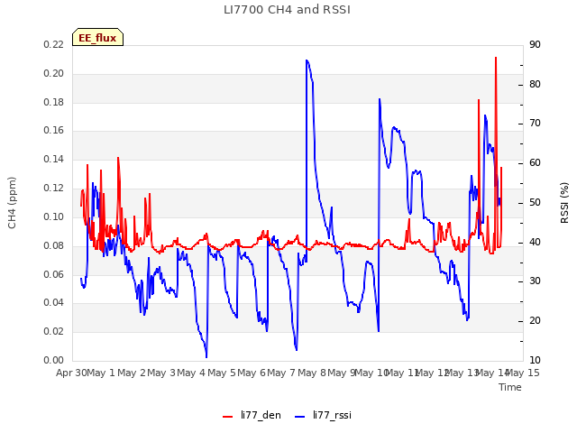 plot of LI7700 CH4 and RSSI