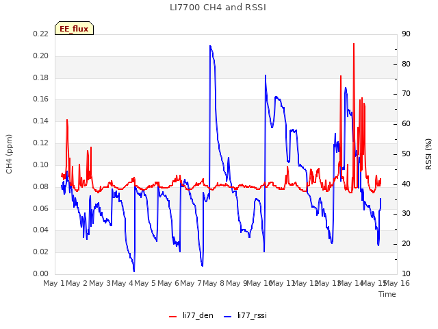 plot of LI7700 CH4 and RSSI