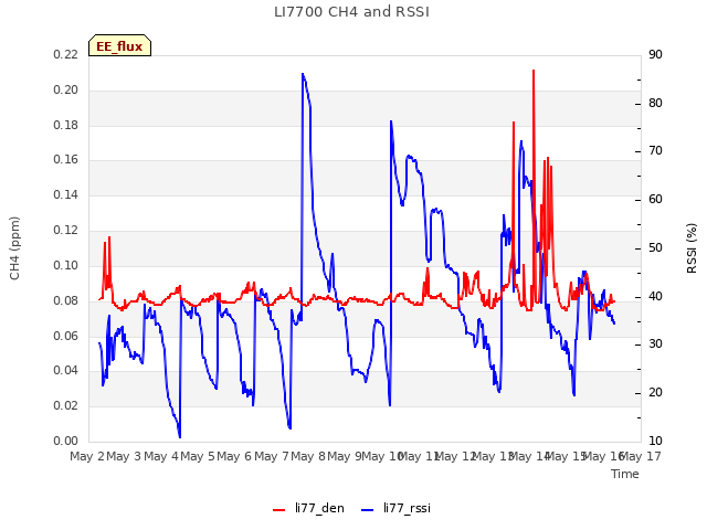 plot of LI7700 CH4 and RSSI