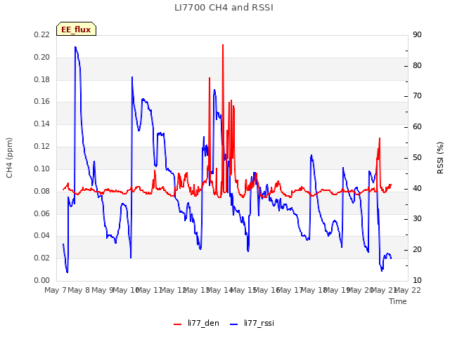 plot of LI7700 CH4 and RSSI