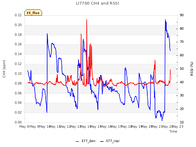 plot of LI7700 CH4 and RSSI