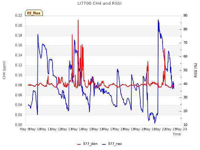 plot of LI7700 CH4 and RSSI