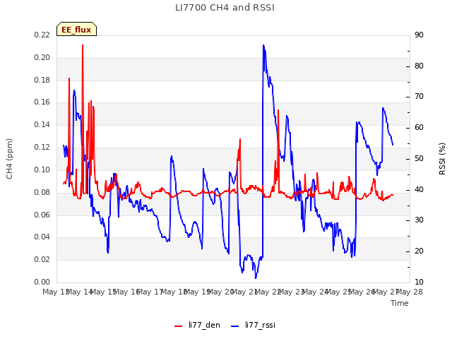 plot of LI7700 CH4 and RSSI