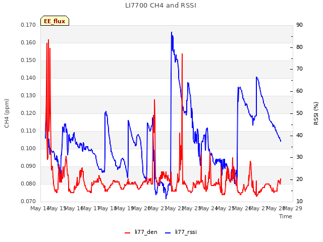 plot of LI7700 CH4 and RSSI